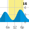Oaks Creek tide chart for Tuesday, September 16, 2025