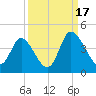 Oaks Creek tide chart for Wednesday, September 17, 2025