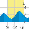 Oaks Creek tide chart for Monday, September 1, 2025