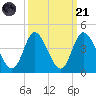 Oaks Creek tide chart for Sunday, September 21, 2025