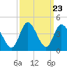 Oaks Creek tide chart for Tuesday, September 23, 2025