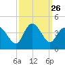 Oaks Creek tide chart for Friday, September 26, 2025
