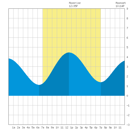Oaks Creek tide chart for Saturday, September 27, 2025