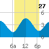 Oaks Creek tide chart for Saturday, September 27, 2025