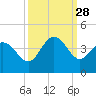 Oaks Creek tide chart for Sunday, September 28, 2025