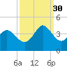 Oaks Creek tide chart for Tuesday, September 30, 2025