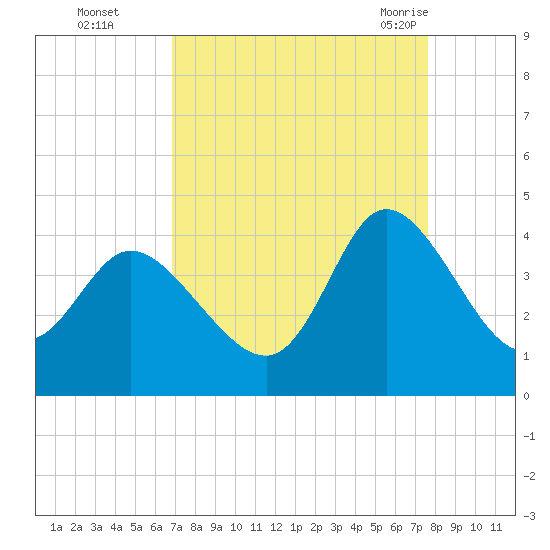 Oaks Creek tide chart for Wednesday, September 3, 2025
