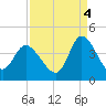 Oaks Creek tide chart for Thursday, September 4, 2025