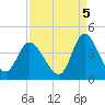 Oaks Creek tide chart for Friday, September 5, 2025