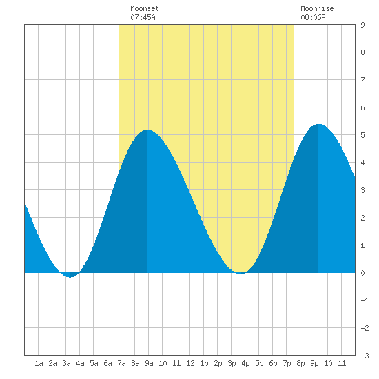 Oaks Creek tide chart for Monday, September 8, 2025