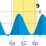 Oaks Creek tide chart for Tuesday, September 9, 2025