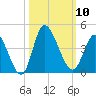 Oaks Creek tide chart for Friday, October 10, 2025