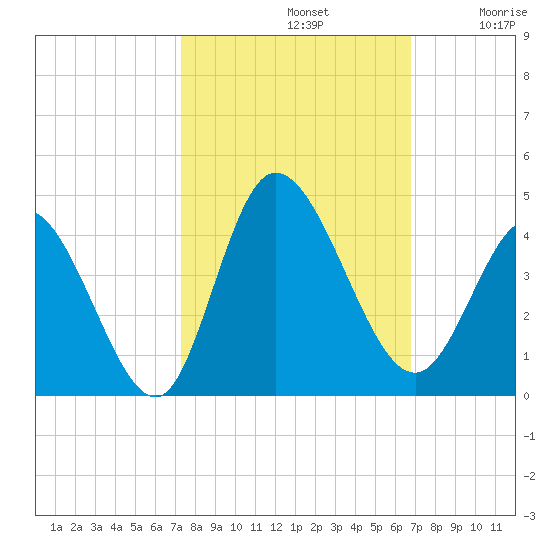 Oaks Creek tide chart for Saturday, October 11, 2025