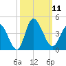 Oaks Creek tide chart for Saturday, October 11, 2025