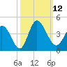 Oaks Creek tide chart for Sunday, October 12, 2025