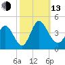Oaks Creek tide chart for Monday, October 13, 2025