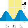 Oaks Creek tide chart for Thursday, October 16, 2025