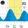 Oaks Creek tide chart for Tuesday, October 21, 2025