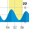Oaks Creek tide chart for Wednesday, October 22, 2025