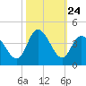 Oaks Creek tide chart for Friday, October 24, 2025