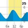 Oaks Creek tide chart for Saturday, October 25, 2025