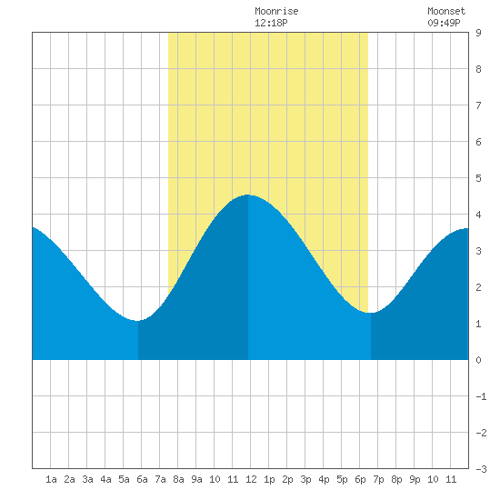 Oaks Creek tide chart for Sunday, October 26, 2025