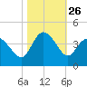 Oaks Creek tide chart for Sunday, October 26, 2025