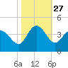 Oaks Creek tide chart for Monday, October 27, 2025