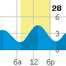 Oaks Creek tide chart for Tuesday, October 28, 2025