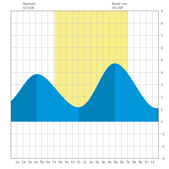 Oaks Creek tide chart for Thursday, October 2, 2025