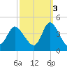 Oaks Creek tide chart for Friday, October 3, 2025