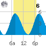 Oaks Creek tide chart for Monday, October 6, 2025