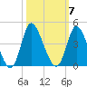 Oaks Creek tide chart for Tuesday, October 7, 2025
