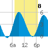 Oaks Creek tide chart for Wednesday, October 8, 2025