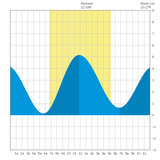Oaks Creek tide chart for Monday, November 10, 2025