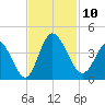Oaks Creek tide chart for Monday, November 10, 2025