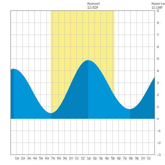 Oaks Creek tide chart for Tuesday, November 11, 2025