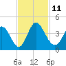 Oaks Creek tide chart for Tuesday, November 11, 2025