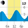 Oaks Creek tide chart for Wednesday, November 12, 2025
