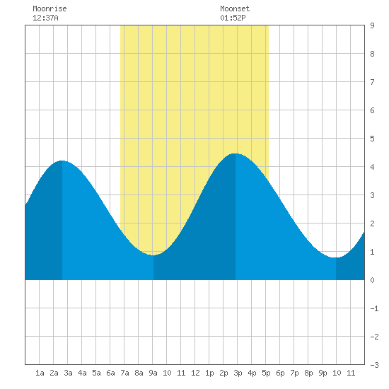 Oaks Creek tide chart for Thursday, November 13, 2025