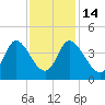 Oaks Creek tide chart for Friday, November 14, 2025