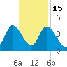 Oaks Creek tide chart for Saturday, November 15, 2025