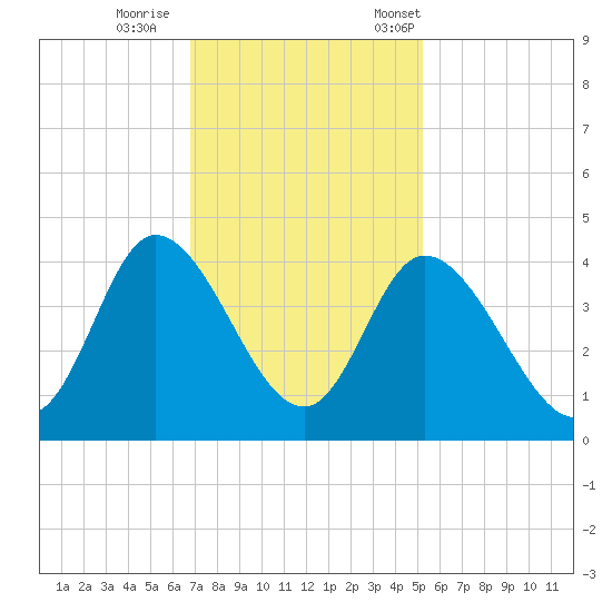 Oaks Creek tide chart for Sunday, November 16, 2025