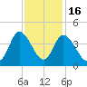 Oaks Creek tide chart for Sunday, November 16, 2025
