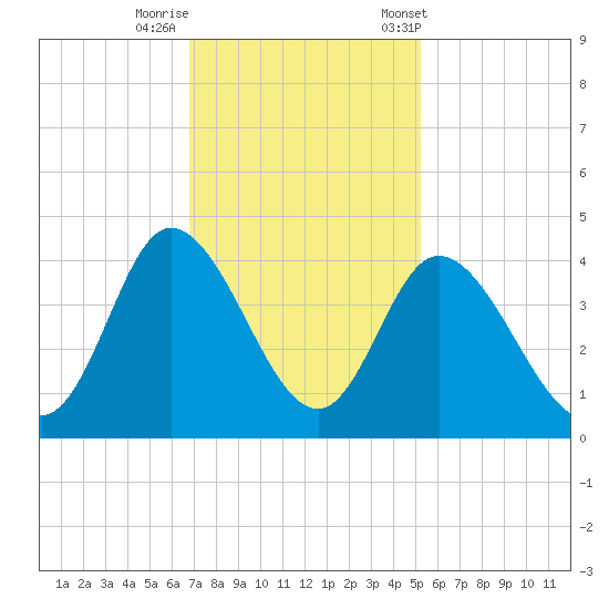 Oaks Creek tide chart for Monday, November 17, 2025