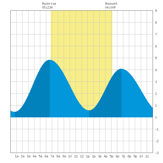 Oaks Creek tide chart for Tuesday, November 18, 2025