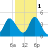 Oaks Creek tide chart for Saturday, November 1, 2025