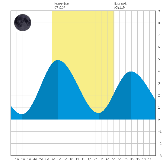 Oaks Creek tide chart for Thursday, November 20, 2025