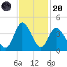 Oaks Creek tide chart for Thursday, November 20, 2025