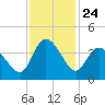 Oaks Creek tide chart for Monday, November 24, 2025